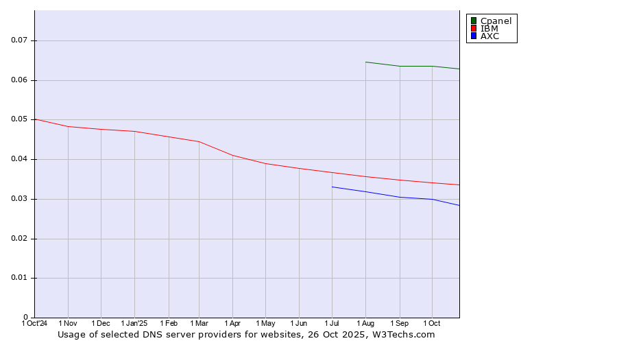 Historical trends in the usage of Cpanel vs. IBM vs. AXC