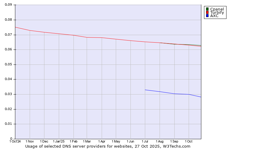 Historical trends in the usage of Cpanel vs. Turbify vs. AXC