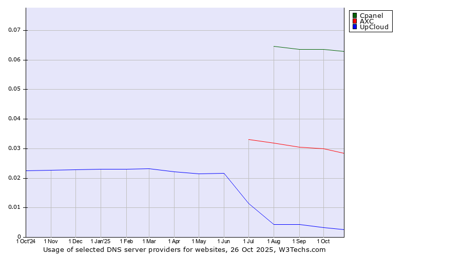 Historical trends in the usage of Cpanel vs. AXC vs. UpCloud