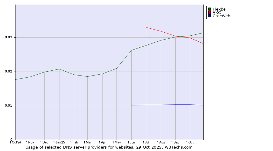 Historical trends in the usage of Flexbe vs. AXC vs. CrocWeb