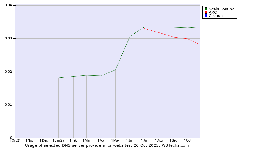 Historical trends in the usage of ScalaHosting vs. AXC vs. Cronon