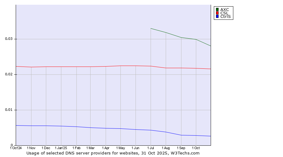 Historical trends in the usage of AXC vs. CSL vs. CtrlS
