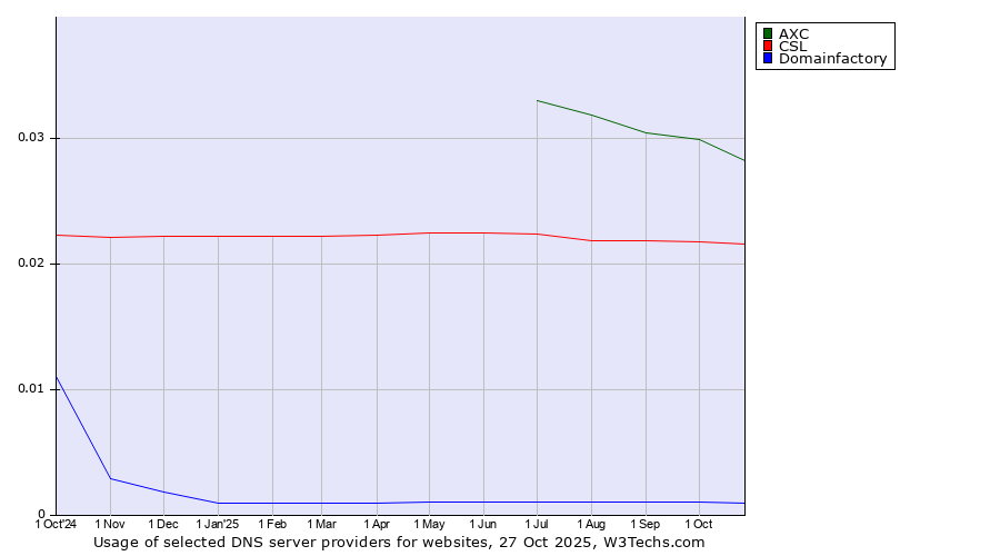 Historical trends in the usage of AXC vs. CSL vs. Domainfactory