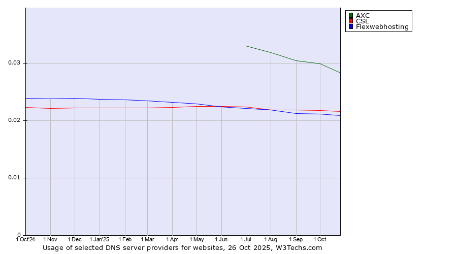 Historical trends in the usage of AXC vs. CSL vs. Flexwebhosting