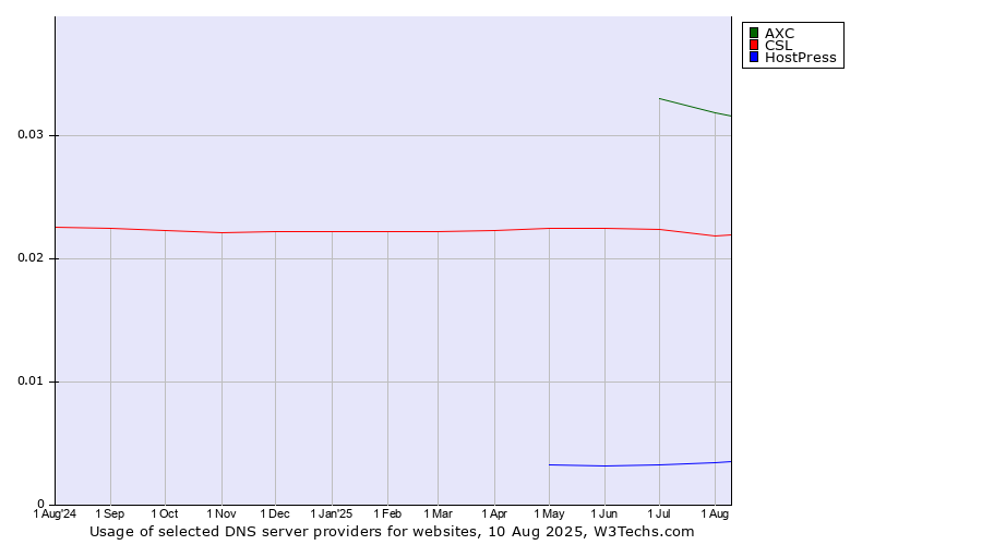 Historical trends in the usage of AXC vs. CSL vs. HostPress
