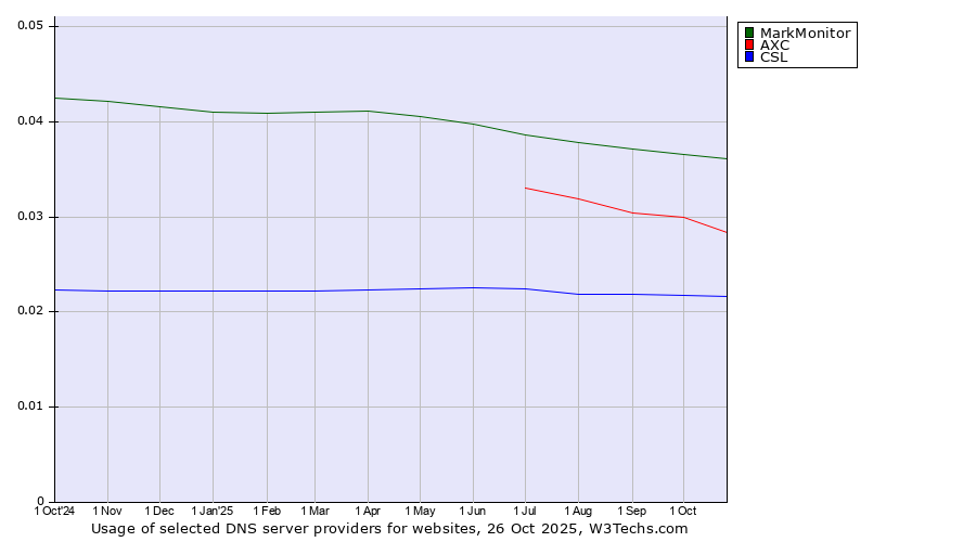 Historical trends in the usage of MarkMonitor vs. AXC vs. CSL