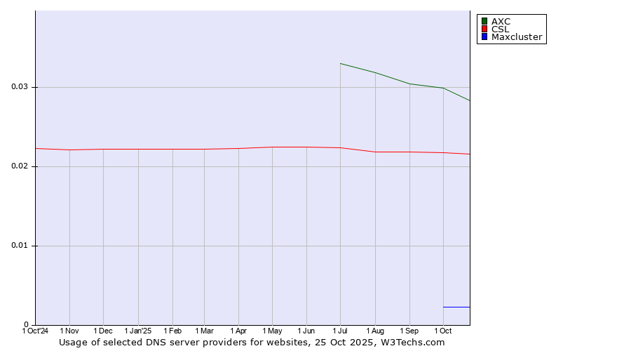 Historical trends in the usage of AXC vs. CSL vs. Maxcluster