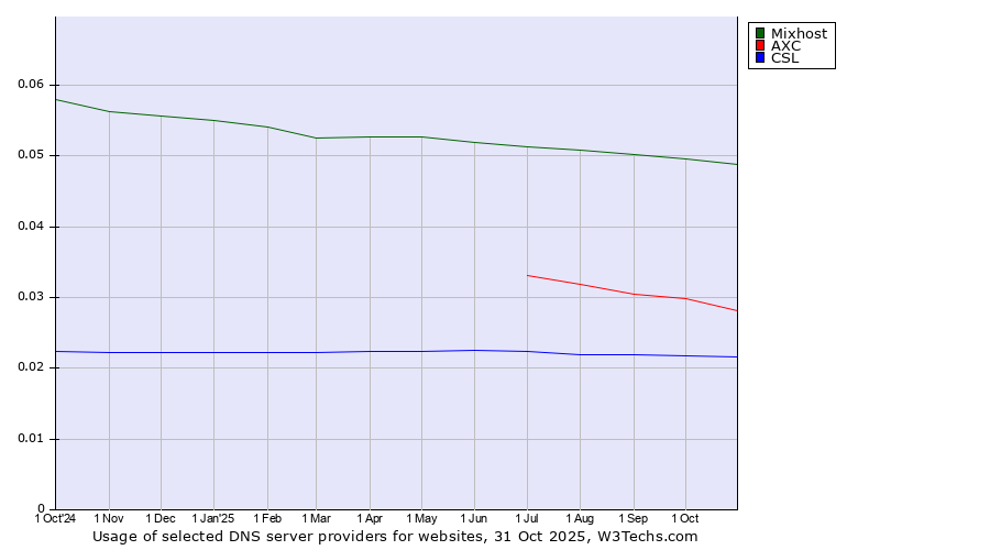 Historical trends in the usage of Mixhost vs. AXC vs. CSL