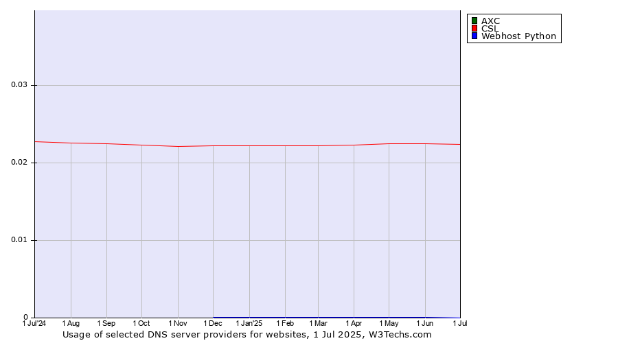 Historical trends in the usage of AXC vs. CSL vs. Webhost Python
