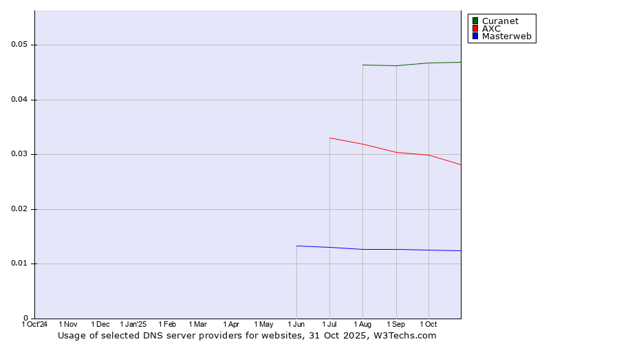 Historical trends in the usage of Curanet vs. AXC vs. Masterweb