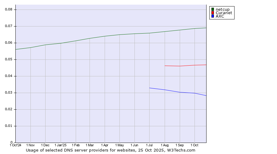 Historical trends in the usage of netcup vs. Curanet vs. AXC