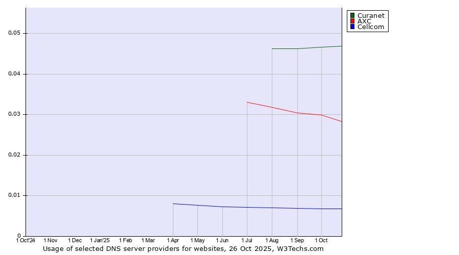 Historical trends in the usage of Curanet vs. AXC vs. Cellcom