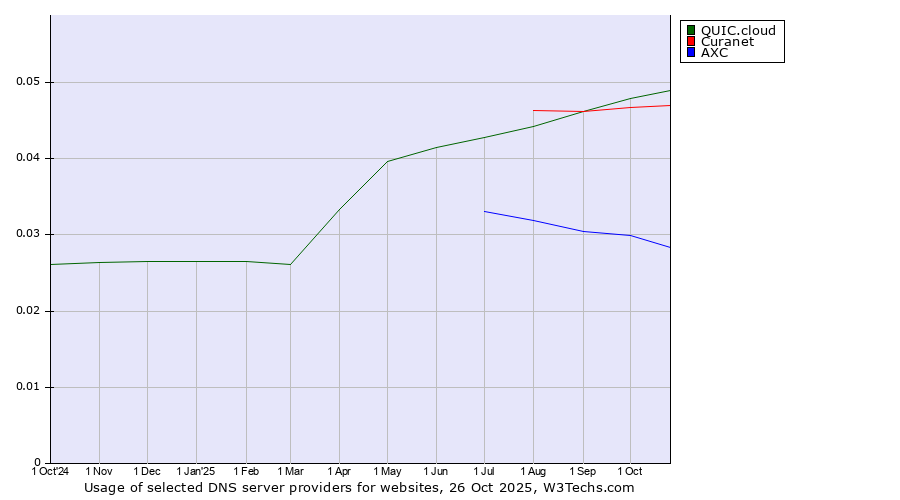 Historical trends in the usage of QUIC.cloud vs. Curanet vs. AXC