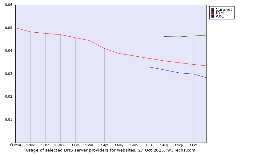 Historical trends in the usage of Curanet vs. IBM vs. AXC