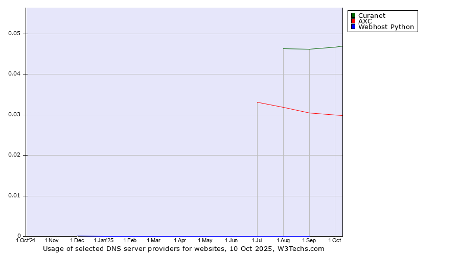 Historical trends in the usage of Curanet vs. AXC vs. Webhost Python