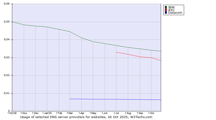 Historical trends in the usage of IBM vs. AXC vs. Datacom