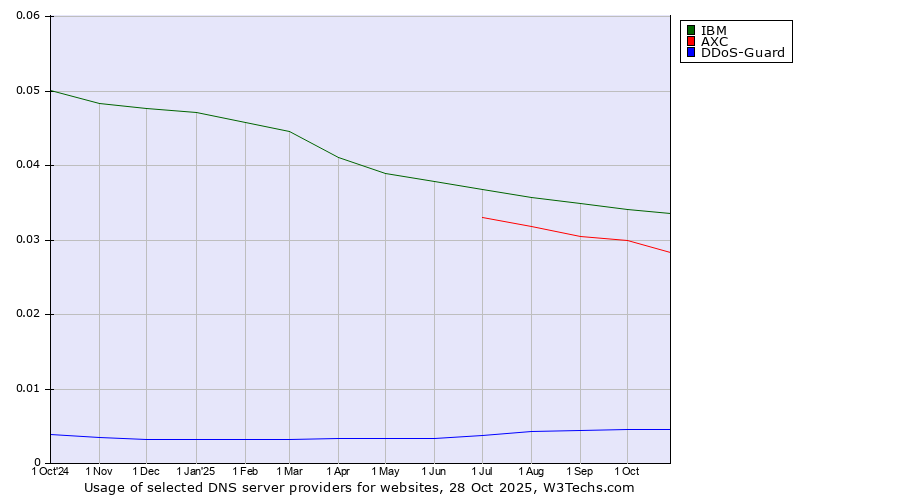 Historical trends in the usage of IBM vs. AXC vs. DDoS-Guard