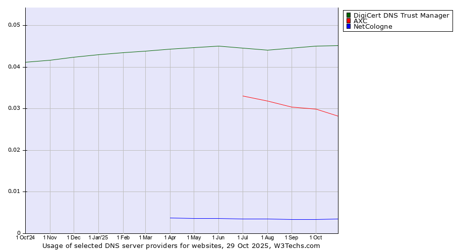 Historical trends in the usage of DigiCert DNS Trust Manager vs. AXC vs. NetCologne