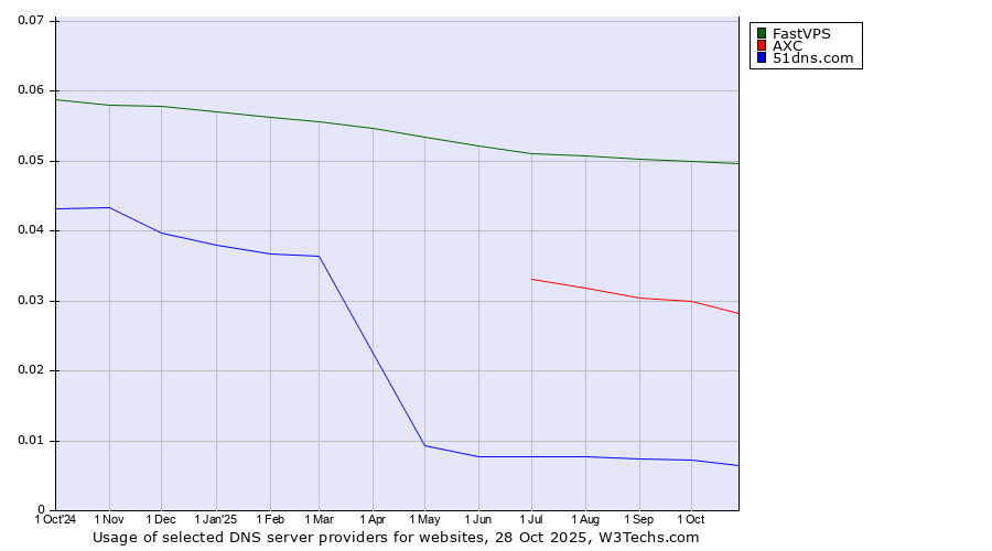 Historical trends in the usage of FastVPS vs. AXC vs. 51dns.com