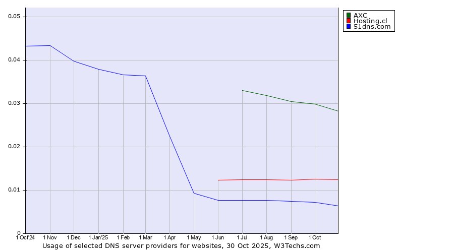Historical trends in the usage of AXC vs. Hosting.cl vs. 51dns.com