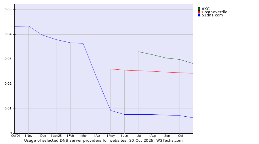Historical trends in the usage of AXC vs. Hostneverdie vs. 51dns.com