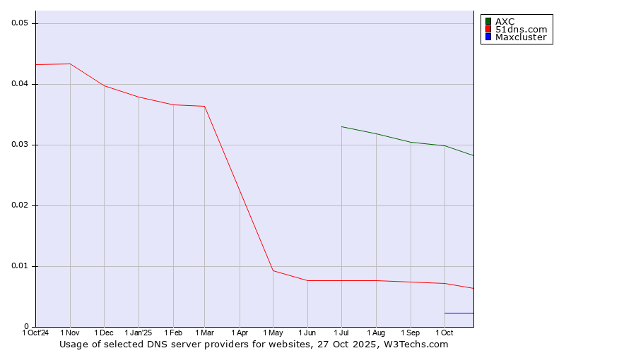Historical trends in the usage of AXC vs. 51dns.com vs. Maxcluster
