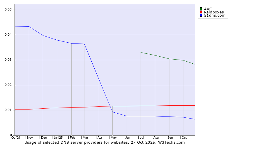 Historical trends in the usage of AXC vs. Raidboxes vs. 51dns.com