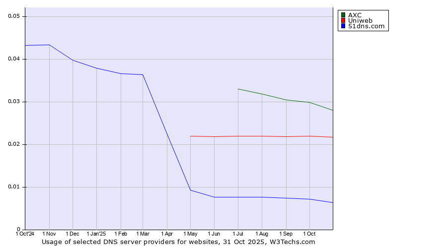 Historical trends in the usage of AXC vs. Uniweb vs. 51dns.com