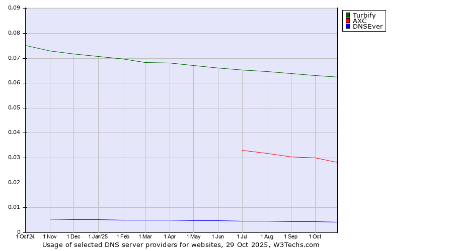 Historical trends in the usage of Turbify vs. AXC vs. DNSEver