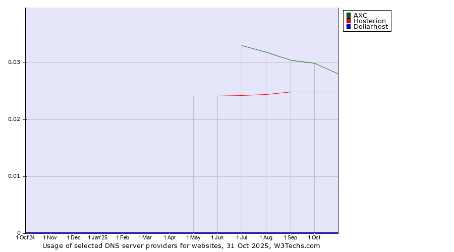 Historical trends in the usage of AXC vs. Hosterion vs. Dollarhost