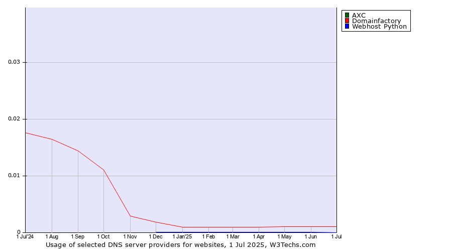 Historical trends in the usage of AXC vs. Domainfactory vs. Webhost Python