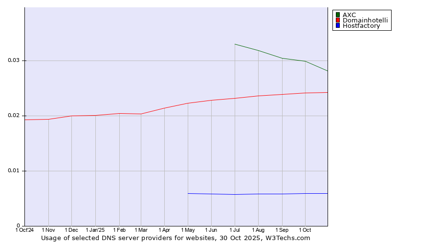 Historical trends in the usage of AXC vs. Domainhotelli vs. Hostfactory
