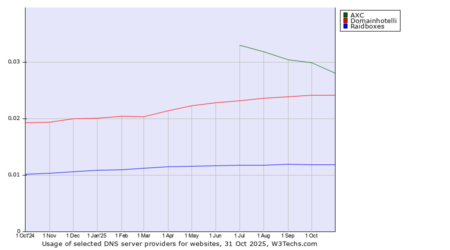 Historical trends in the usage of AXC vs. Domainhotelli vs. Raidboxes
