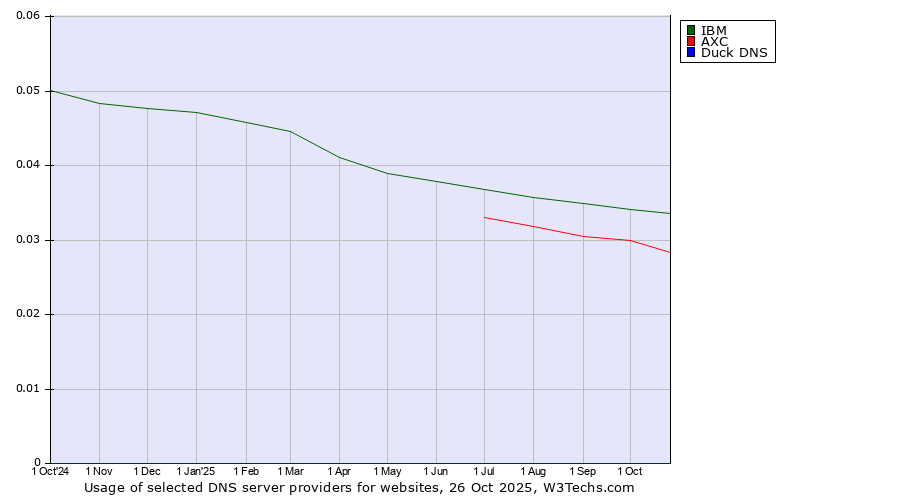 Historical trends in the usage of IBM vs. AXC vs. Duck DNS