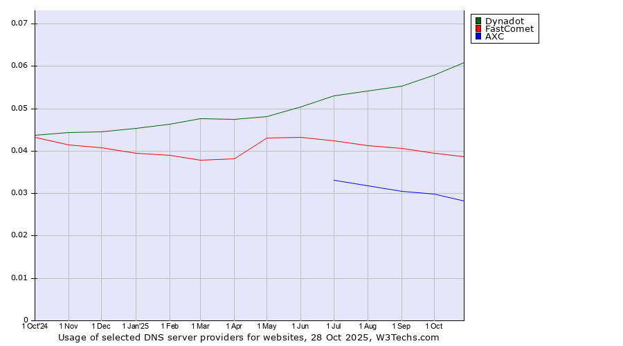 Historical trends in the usage of Dynadot vs. FastComet vs. AXC