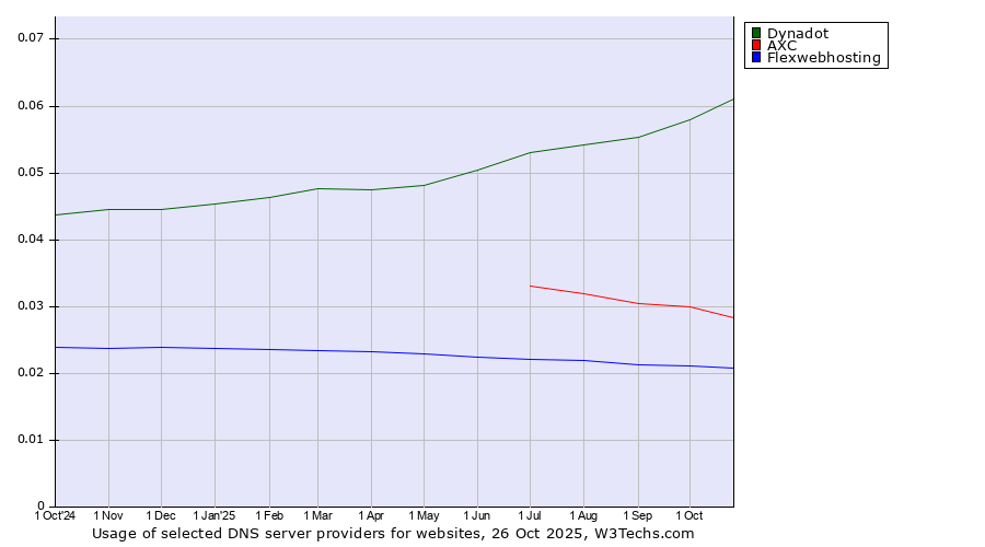 Historical trends in the usage of Dynadot vs. AXC vs. Flexwebhosting