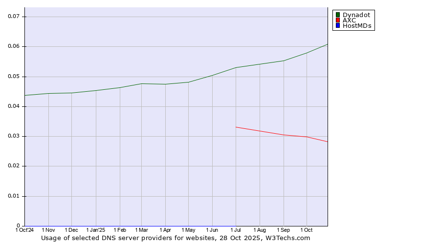 Historical trends in the usage of Dynadot vs. AXC vs. HostMDs