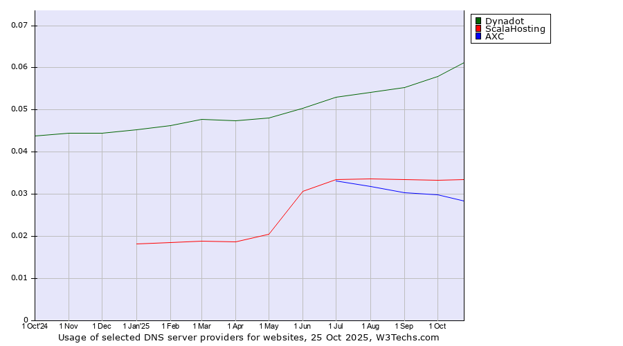 Historical trends in the usage of Dynadot vs. ScalaHosting vs. AXC
