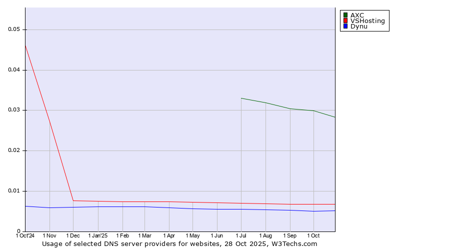 Historical trends in the usage of AXC vs. VSHosting vs. Dynu