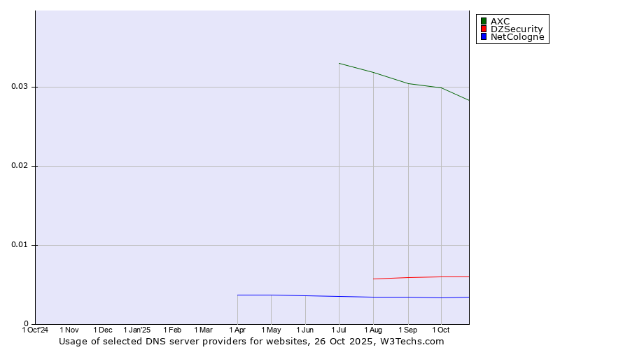Historical trends in the usage of AXC vs. DZSecurity vs. NetCologne
