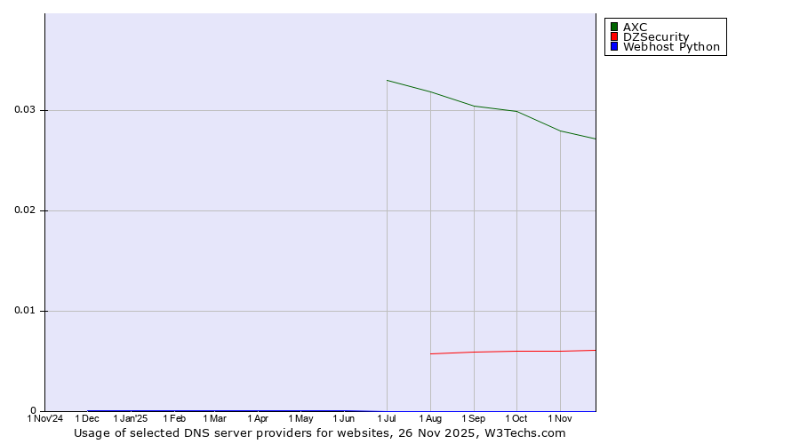 Historical trends in the usage of AXC vs. DZSecurity vs. Webhost Python