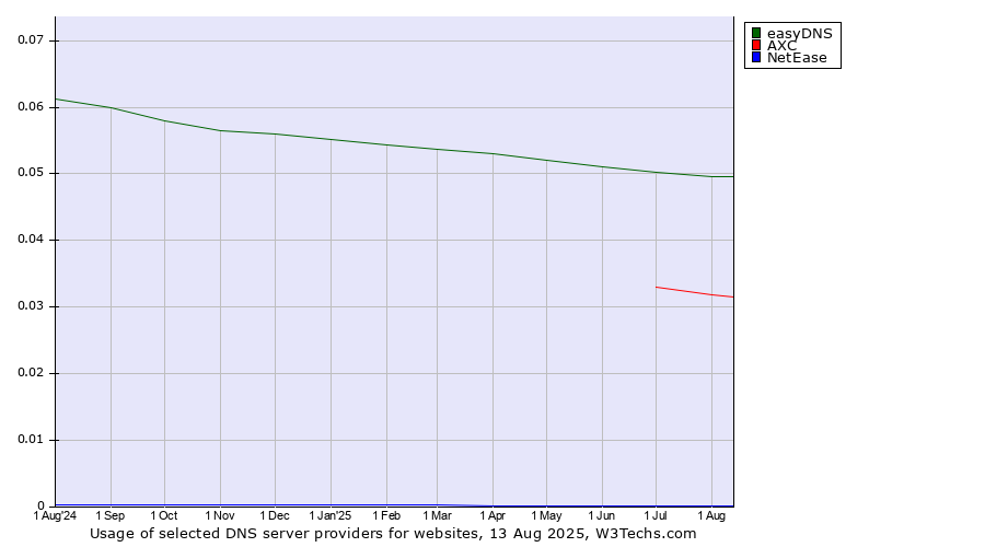 Historical trends in the usage of easyDNS vs. AXC vs. NetEase