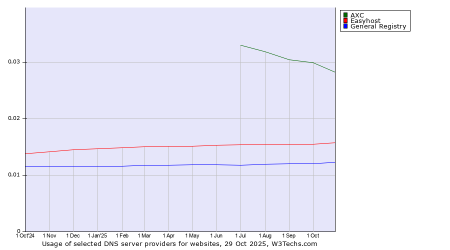 Historical trends in the usage of AXC vs. Easyhost vs. General Registry