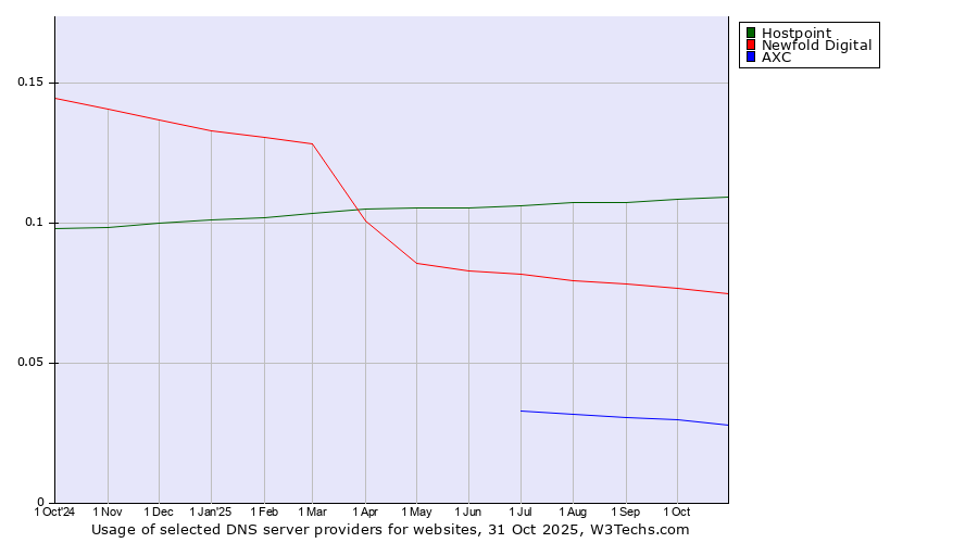 Historical trends in the usage of Hostpoint vs. Newfold Digital vs. AXC