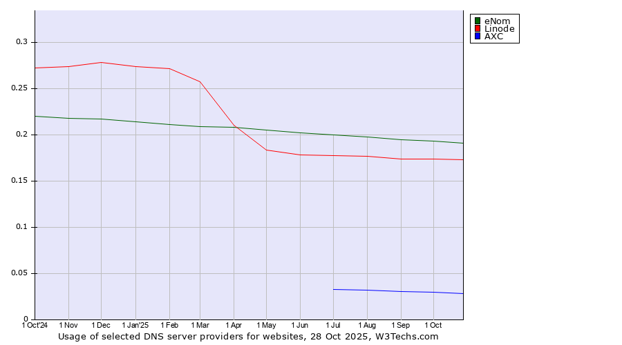 Historical trends in the usage of eNom vs. Linode vs. AXC
