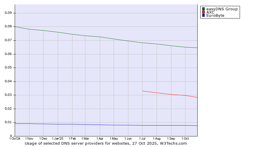 Historical trends in the usage of easyDNS Group vs. AXC vs. EuroByte