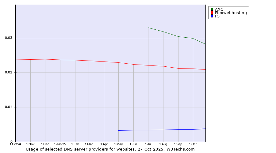 Historical trends in the usage of AXC vs. Flexwebhosting vs. F5