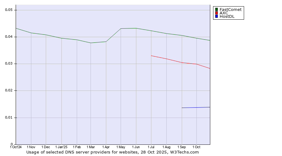 Historical trends in the usage of FastComet vs. AXC vs. HostDL