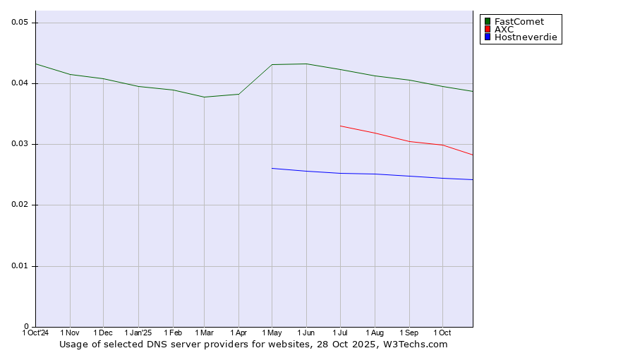 Historical trends in the usage of FastComet vs. AXC vs. Hostneverdie