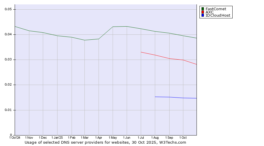 Historical trends in the usage of FastComet vs. AXC vs. IDCloudHost